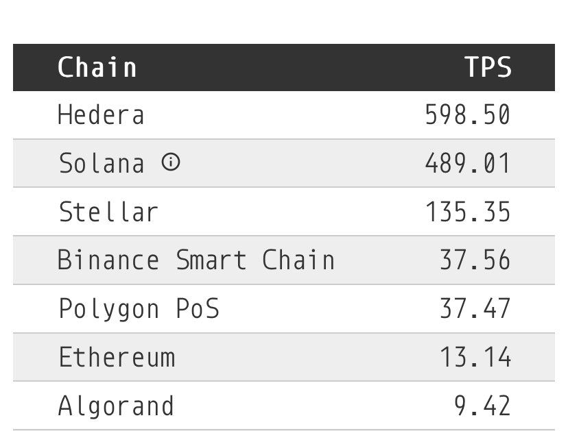 🚨 BREAKING: <a href="/hedera/">Hedera</a> takes the number one spot for TPS with their first council member <a href="/AveryDennison/">Avery Dennison</a> going live on their mainnet.