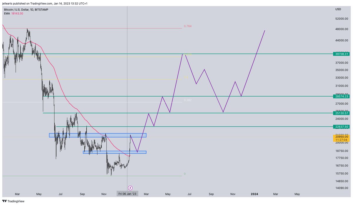 A scenario for $BTC in 2023, assuming we've seen the worst of inflation and the Fed is going to stop hiking somewhere in Q1-Q2. I don't have a crystal ball, but based on #TA and market patterns, this can be a viable scenario. Let's see in a year how it played out :)