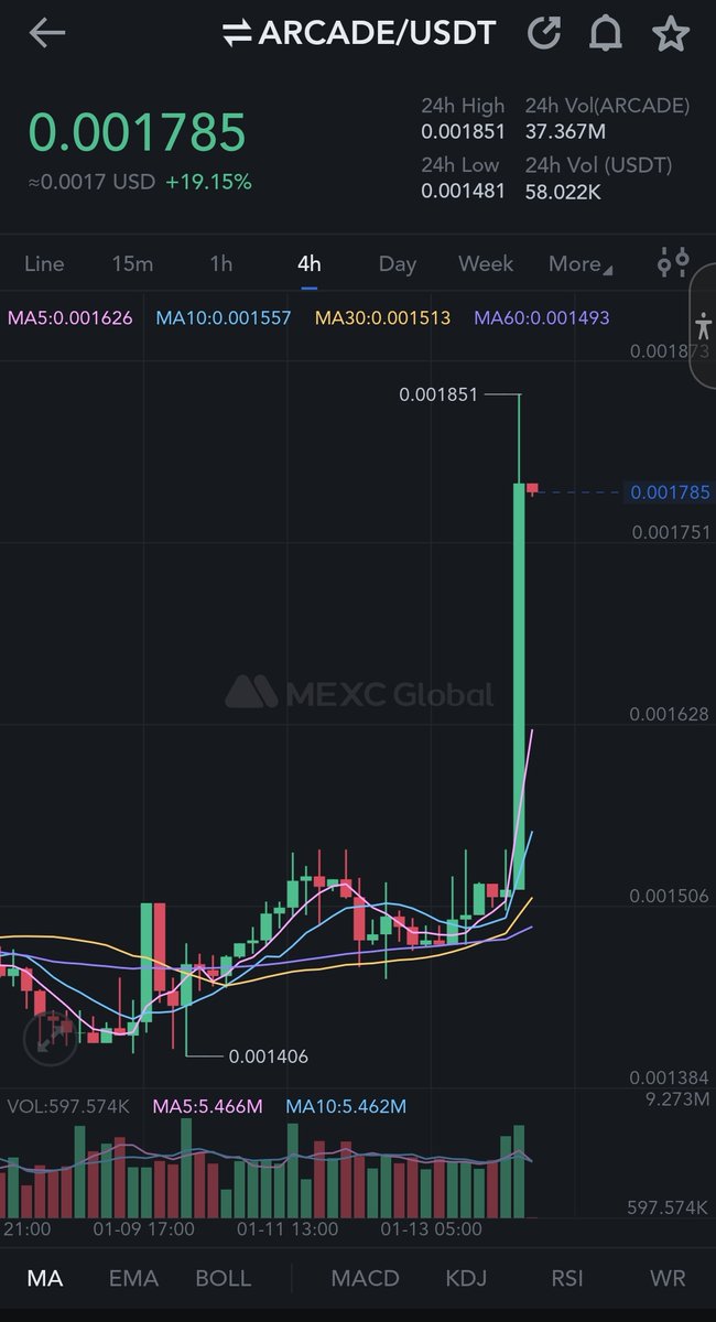 #Arcade up 19% on MEXC @MEXC_Global !!!

Let's Maintain the Momentum for January and the rest of the Year!!

#marketing #updates #arcade #community #partnerhship