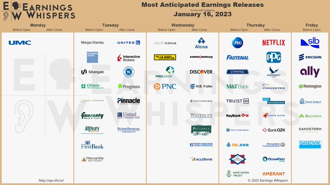 The most anticipated earnings releases scheduled for the week are Morgan Stanley #MS, Netflix #NFLX, Goldman Sachs #GS, Silvergate Capital #SI, Citizens Financial #CFG, United Airlines #UAL, Charles Schwab #SCHW, Signature Bank #SBNY, Procter & Gamble #PG, and SLB #SLB.  