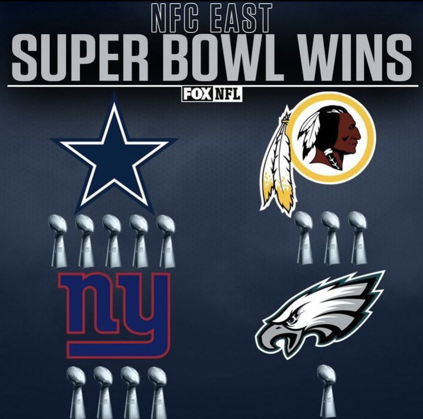 therealdre_jack's tweet photo. @Maully_McFly Y’all aren’t getting no trophy 😂 took y’all half a century to get that ONE. Nobody cares what y’all enjoy ur still in the basement of the NFC East &amp; will never catch Washington in y’all’s lifetime. Dak has more playoff wins than Wentz &amp; Hurts combined. Wentz on his 3rd tm since https://t.co/hAWOdhM89D