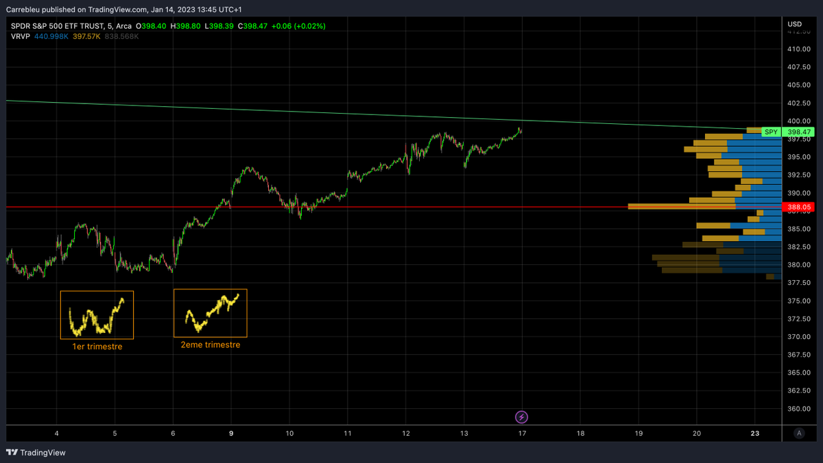 TeaslyFR's tweet photo. $SPY Vous souhaitez voir à quoi la roadmap de cette année pourrait ressembler ? Le baromètre de Janvier peut être l'une des réponses. Et apparemment, la première moitié de cette année ne s'annonce pas si moche... via @LeTroneFr https://t.co/KJrE3CDhnc