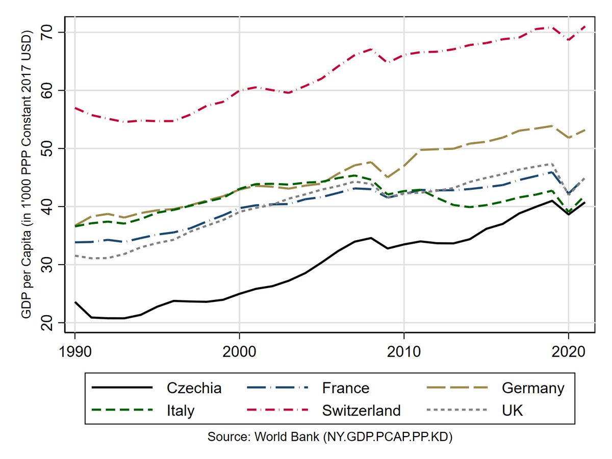 Expressed in PPP terms, the #Czech Republic is now as rich as #Italy and not very different from #France or the UK.