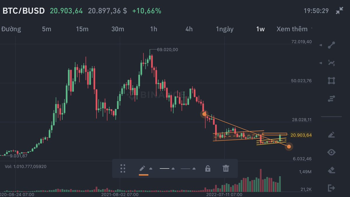 truonghuynhLS's tweet photo. @btc xu hướng ngắn hạn đã có tích luỹ và swing up. chart Day nếu breakout 21.500 sẽ  là tín hiệu tạo xu hướng tăng trung hạn. Chart W đang đóng nến khá đẹp và break trenline giảm trung hạn. Tóm lại: phe short nên cẩn thận và chỉ short khi có swingdown ở h1 https://t.co/UOstZALm62