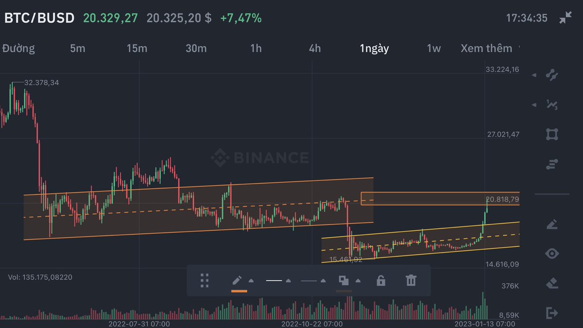 truonghuynhLS's tweet photo. @btc xu hướng ngắn hạn đã có tích luỹ và swing up. chart Day nếu breakout 21.500 sẽ  là tín hiệu tạo xu hướng tăng trung hạn. Chart W đang đóng nến khá đẹp và break trenline giảm trung hạn. Tóm lại: phe short nên cẩn thận và chỉ short khi có swingdown ở h1 https://t.co/UOstZALm62