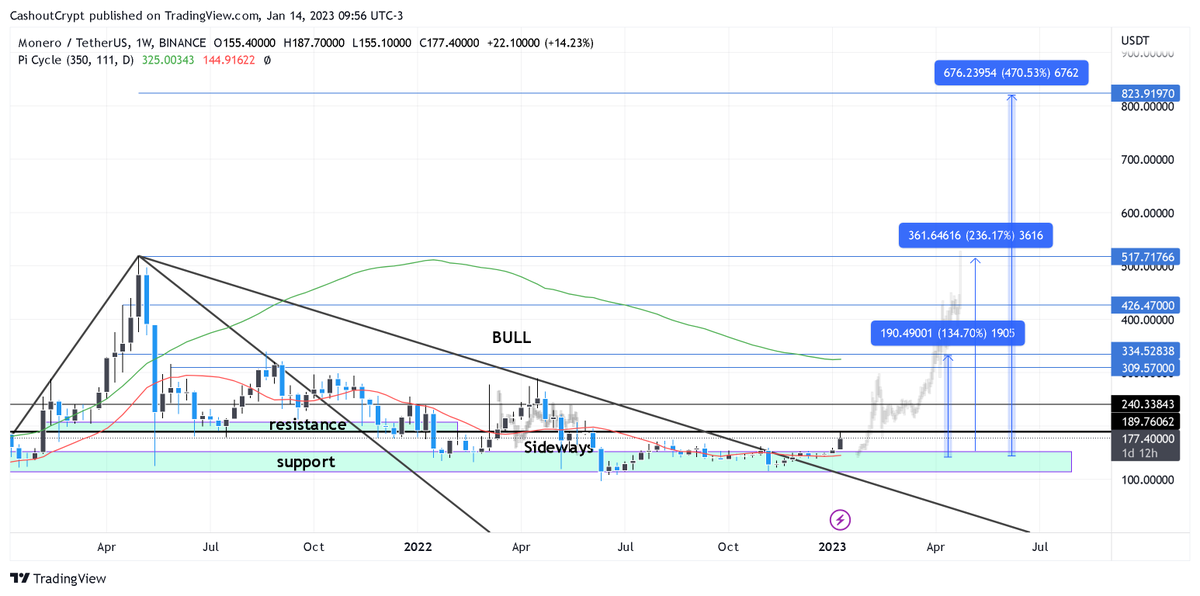 CashoutCrypt's tweet photo. $XMR Chart update, Hitting resistance. Break for bullrun. TP levels on chart. https://t.co/RPGAN12nS0