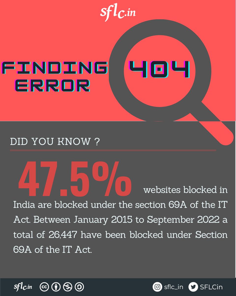 SFLCin's tweet photo. #DidYouKnow
The biggest share of website blocking is done under section 69A of the IT Act.
The number of websites blocked stands at 26,447
which is 47.5 percent of the total blocked websites in #India.
https://t.co/5mWqUWG8HL
#Blocked #website #ITAct #FreeSpeech #WebsiteBlocking https://t.co/Dq9rfAa0EB
