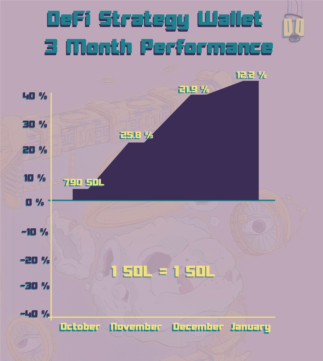DivineDogsNFT's tweet image. Month after month 
No matter the price 
We stack SOL with DeFi

Our wallet has gained +60% in SOL value since October using DeFi