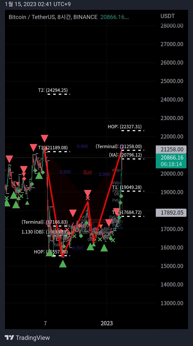 Please give me some pull back....
Bearish bat pattern on BTCUSDT 8HTF #hpc #harmonictrading @harmonictrader