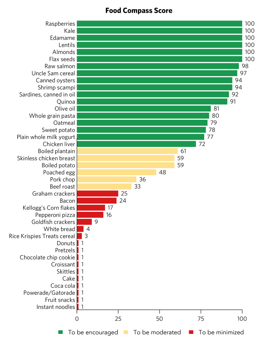 TyBealPhD's tweet photo. Here's a fairer example of Food Compass which clearly shows it is a decent system and would improve upon the current US diet. It would promote consumption of fruits, vegetables, legumes, nuts, seeds, whole grains, seafood, and yogurt, and limit consumption of junk foods. https://t.co/XsVWBvFTNf