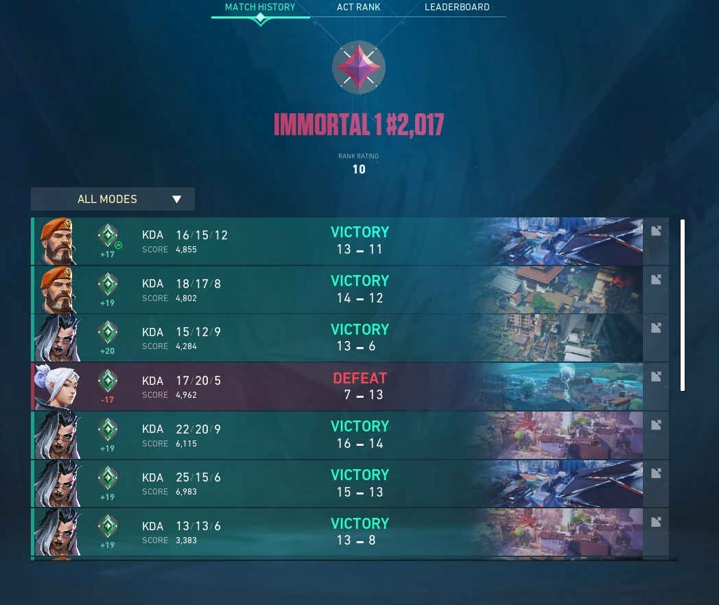 Chef_WaWa's tweet photo. Pretty happy to get Immortal so quick start of the EP, 95% of the games were soloq. 80% WR on Fade. 72% WR on Brim. GG Easy. #Valorant https://t.co/XSWp5fDR0T