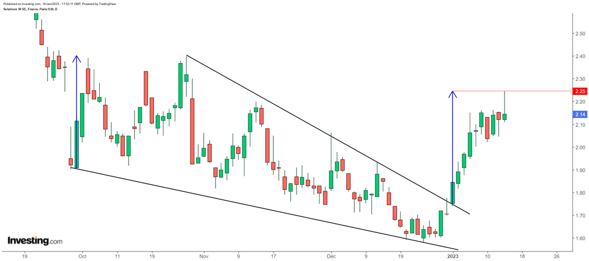 ArteR_Trading's tweet photo. $S30 #Solution30 

Une cassure de biseau descendant où l'objectif a été respecté au millimètre 28 % plus haut 👌

🧐 https://t.co/D1rYGtfgEo