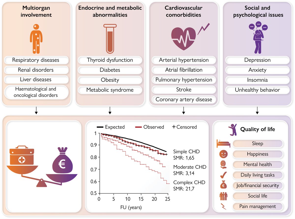EHJ Editor-in-Chief (@ehj_ed) on Twitter photo Addressing comorbidities in simple congenital heart disease: a critical step to achieve optimal long-term outcomes.
academic.oup.com/eurheartj/adva…
#congenital #CVD #outcome # #cardiotwitter <a href="/escardio/">European Society of Cardiology</a> <a href="/ESC_Journals/">European Society of Cardiology Journals</a> Addressing comorbidities in simple congenital heart disease: a critical step to achieve optimal long-term outcomes.
academic.oup.com/eurheartj/adva…
#congenital #CVD #outcome # #cardiotwitter <a href="/escardio/">European Society of Cardiology</a> <a href="/ESC_Journals/">European Society of Cardiology Journals</a>