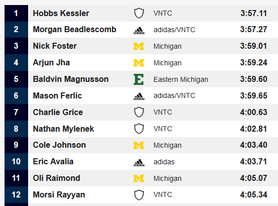 michtrack's tweet photo. World leader 3:57.11 for @hobbs_kessler at @UMichTrack. Fastest time ever on Michigan soil, leads 3 collegians under 4:00. https://t.co/IGj5HHsZ68