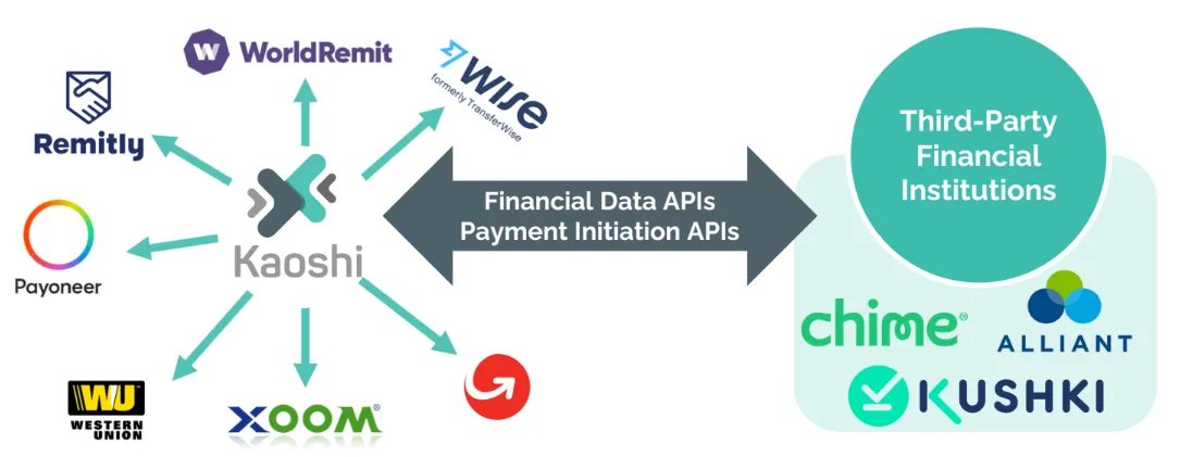 ① Cross-border embedded remittances: <a href="/KaoshiAPI/">KaoshiFI</a>

What's Kaoshi? Think <a href="/Plaid/">Plaid</a> for cross-border finance

Just as Plaid enables embedded finance by aggregating financial data, Kaoshi enables embedded cross-border payments by aggregating cross-border services