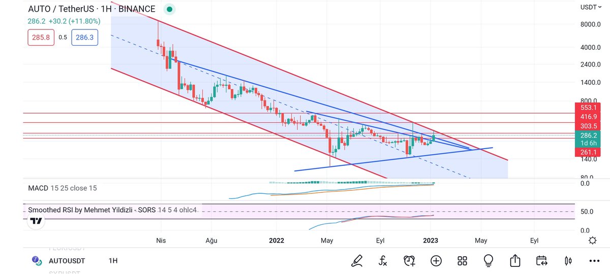 fenerist_003's tweet photo. #auto #autousd #autousdt #floki #SHIB #BTC #btcusdt
#AVAX #Solana #ETH #DOGE haftalık... https://t.co/xc1LstAabK