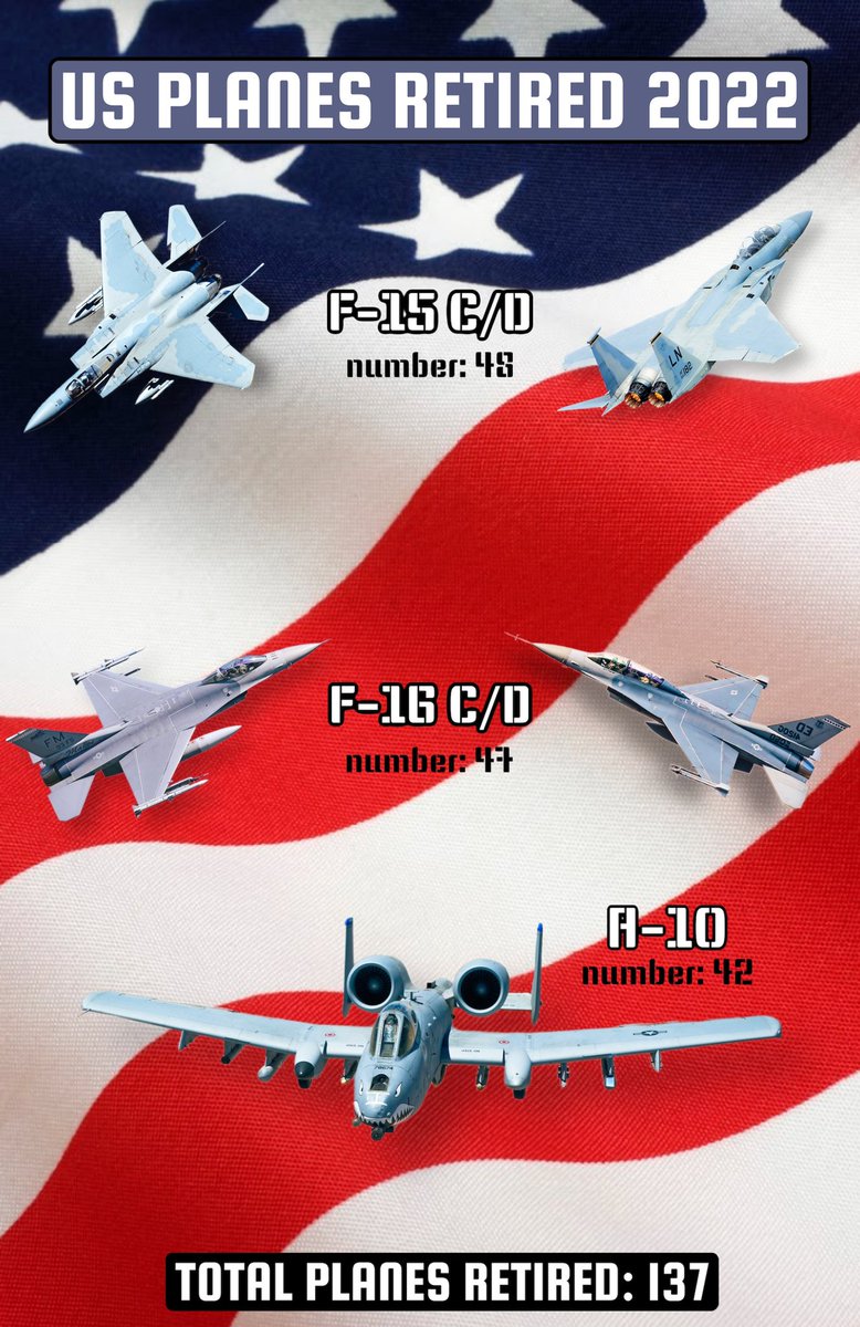 marlowc2324's tweet photo. What USAF doin? 

We retired 48 F-15s, 47 F-16s, and 42 A-10s last year. Poor guys are just sitting in a warehouse… Imagine Dnipro today had they had this kind of protection. https://t.co/8bOyk93dmO