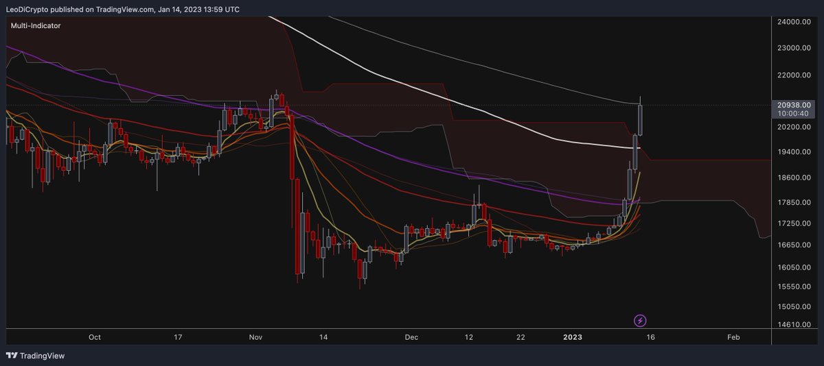 LeoDiCrypt0's tweet photo. Holy shit boys!

Are we doing it? As long as BTC stays above the cloud and the white 200MA... This is a bull market! https://t.co/XBUQOoKwAR