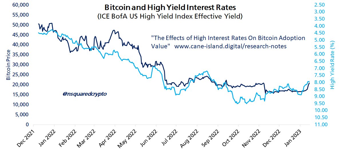 nsquaredvalue's tweet image. #Bitcoin and High Yield Rates
1) Bitcoin is interest rate sensitive
2) Latest $BTC uptick looks more like a correction than a bull run
3) 1 % decline in HY rate = +7,500 in bitcoin price.
