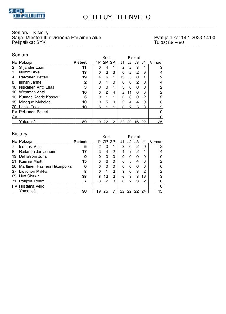 CoachPalotie's tweet image. @Shuff247 Vaikka muutaman kerran jouduit junnutuksen kohteeksi, muuten keskiarvojen mukainen esitys. @kaustoFI ois saanu heittää enemmän. #M3D