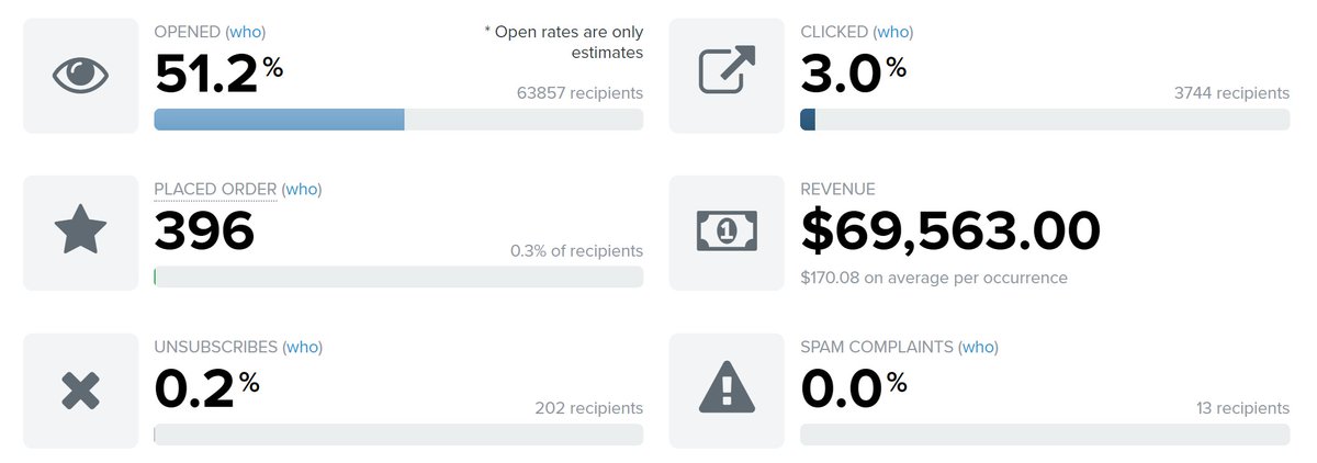 I've generated MILLIONS in Ecommerce revenue with email marketing.

My secret?

A high-converting copywriting SOP I use to train my copywriters.

Today, I'm gonna give you my copywriting SOP for free.

Like &amp; RT this post and I'll DM it to you.

24 hours only. Must be following.