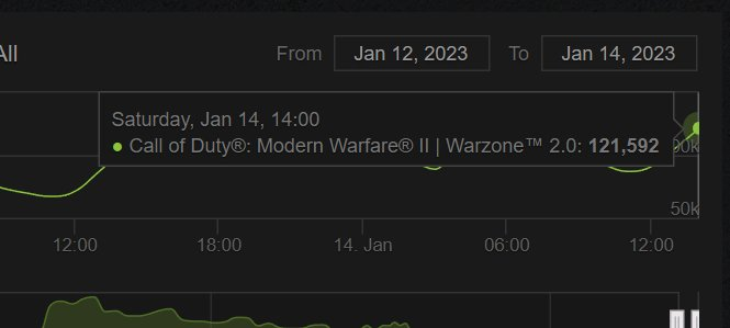 Call of Duty: Modern Warfare 2 crushes the Steam charts thanks to