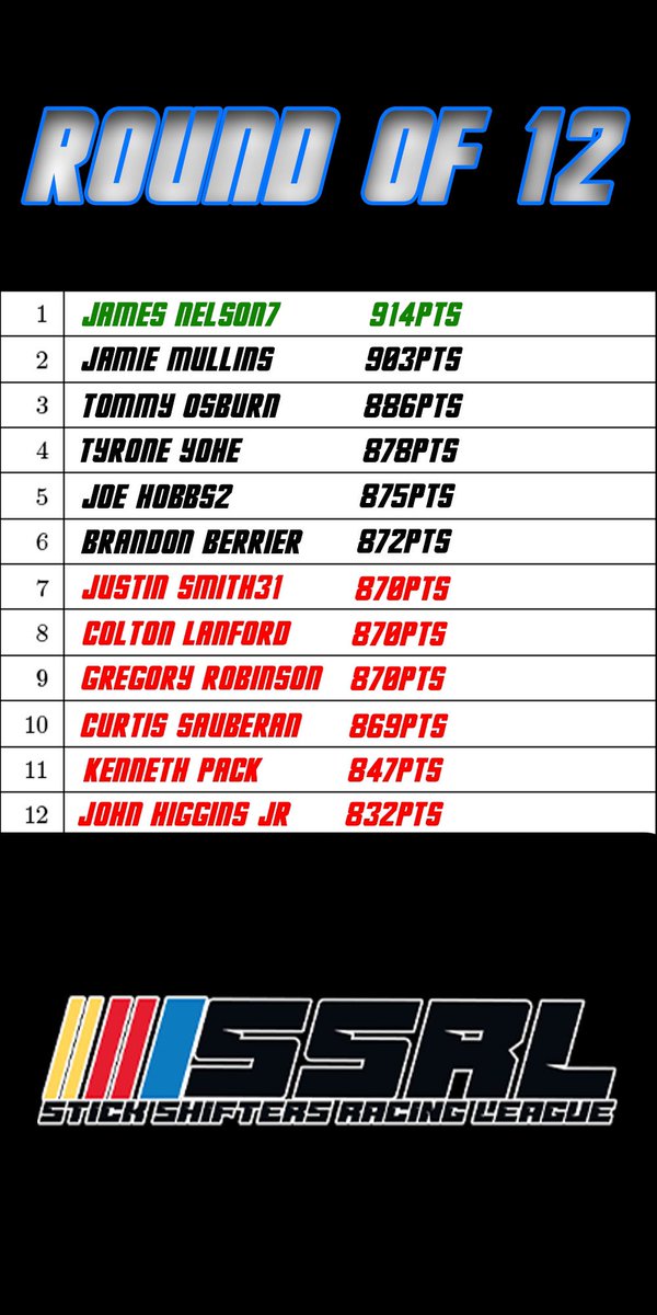ssrliracing's tweet photo. Our current points in the Round of 12, through Talladega 🏁🎉 one more race to decide the Round of 8 and we’re going to the 📎 Martinsville Speedway! 1/20/233 https://t.co/oERogN59yQ
