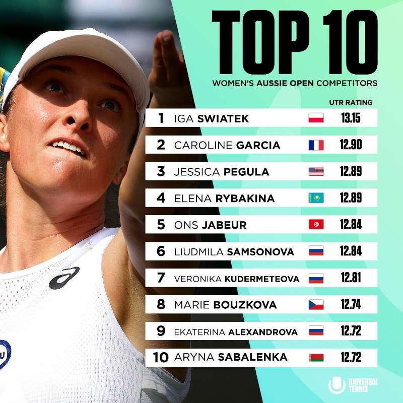 UTR_Sports_'s tweet photo. Who is your favorite? 🤩

#Tennis #TennisPlayer #AustralianOpen