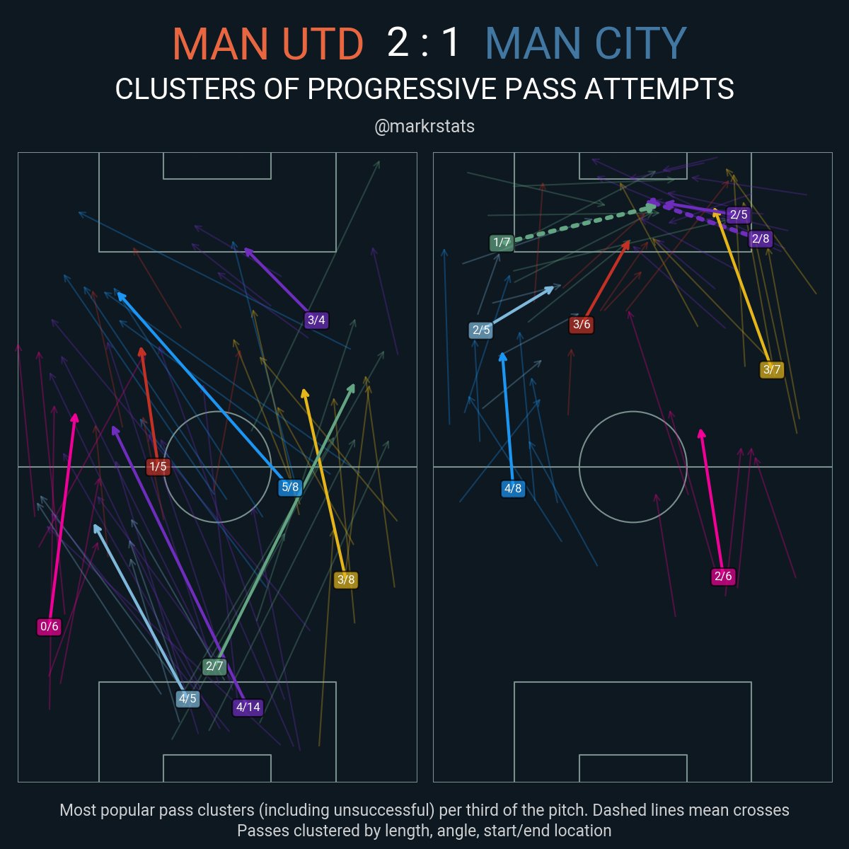 man united man city tactics pass maps