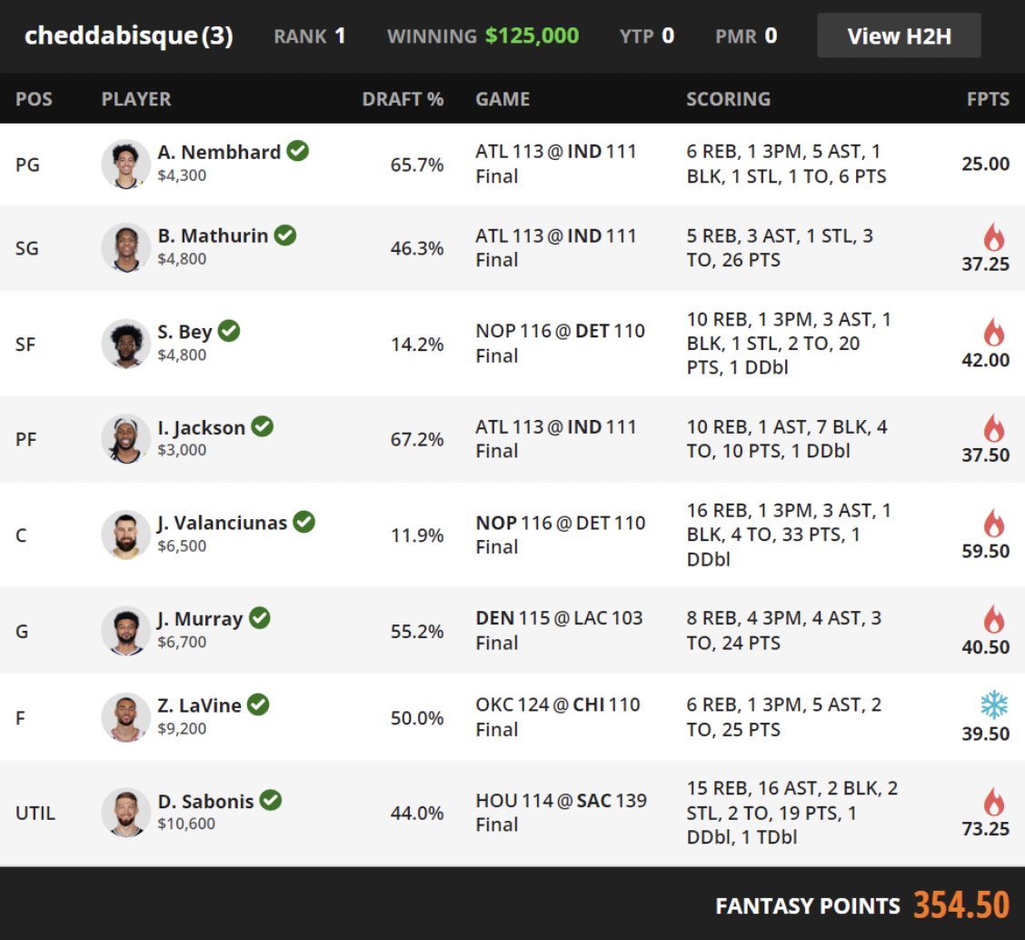 dfs_newsletter's tweet image. Long time #NBA #DFS grinder Nickelback4Lyfe got their second $100K shipper of the week on #DraftKings last night!

Newsletter is out and digs into how they used the #BoomBaby value (4 of them on the winning lu?!) and mixed &amp;amp; match with the right low own pieces.

Sign Up Today!