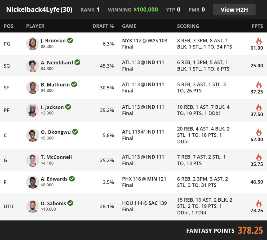 dfs_newsletter's tweet image. Long time #NBA #DFS grinder Nickelback4Lyfe got their second $100K shipper of the week on #DraftKings last night!

Newsletter is out and digs into how they used the #BoomBaby value (4 of them on the winning lu?!) and mixed &amp;amp; match with the right low own pieces.

Sign Up Today!