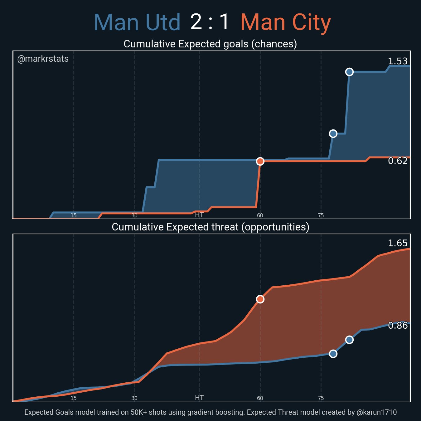 man united man city cumulative xg tactics