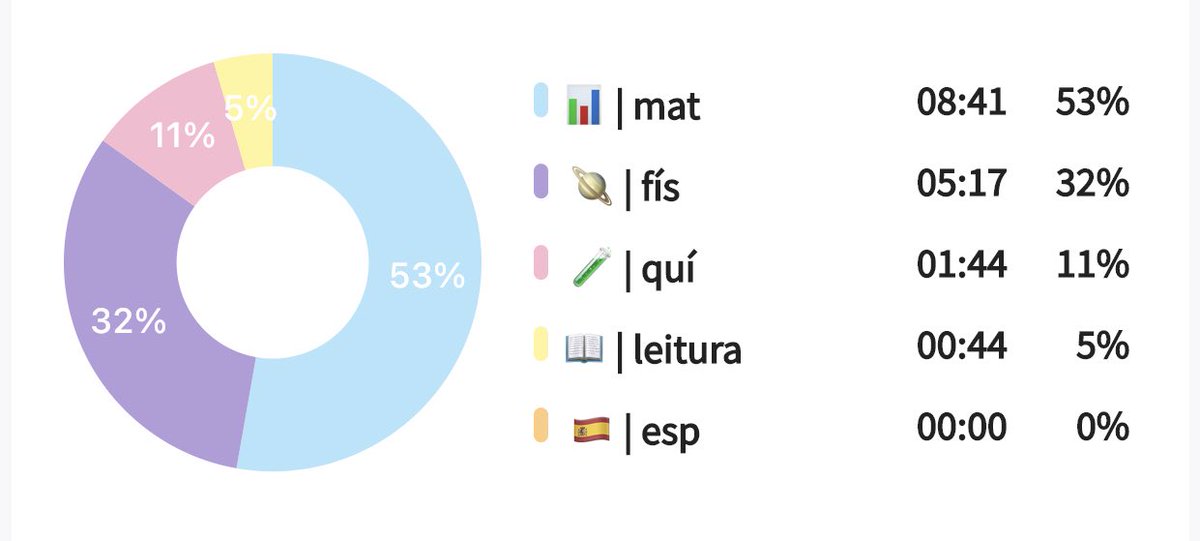 studfyf's tweet image. vários impasses essa semana e acabei não postando muitos studylogs pq n estudei muito. 
tento não me frustrar muito pq estou de férias e não preciso me cobrar TANTO