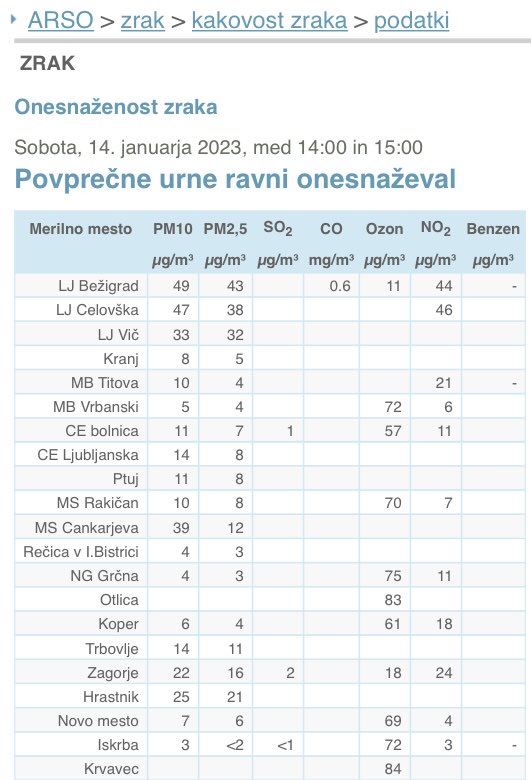 Danes je zrak v megleni Ljubljani nakajkrat bolj onesnažen (PM2,5 in NOx), kot je v drugih mestih. Zakaj želi vodstvo MOL še dodatno onesnaževati zrak in zastrupljati Ljubljancane s sežiganjem 300 ton odpadkov dnevno?