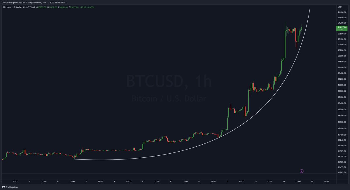 cryptorover's tweet photo. #BITCOIN PARABOLICA! 🔥 https://t.co/BH5UYGoc9c