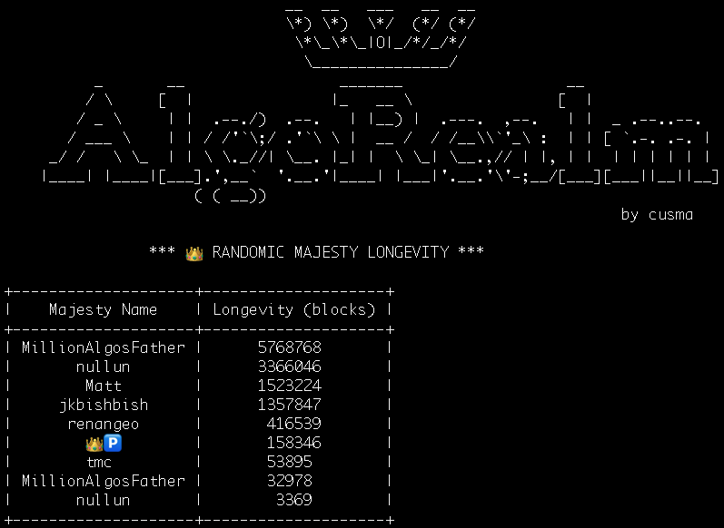 algorealm's tweet photo. 📯📯📯 
Matt surpassed jkbishbish longevity as Randomic Majesty! On the way to catch up @nullun and MillionAlgosFather!
📯📯📯 https://t.co/VxIG8oqwji