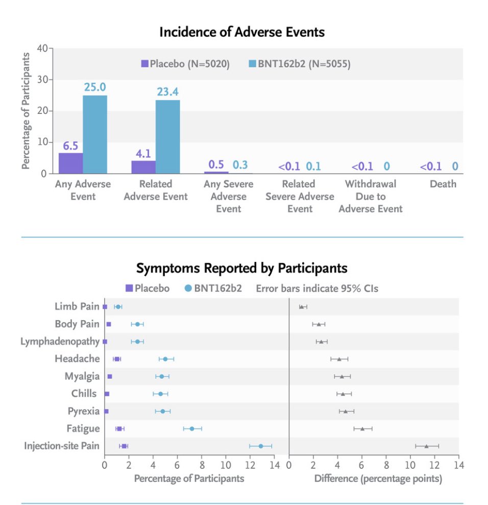COVID booster shot provided ~95% protection against severe disease. Mild adverse effects (fever, aches, chills etc) were common. 

“People dying of sudden heart failure” is a myth. 

No patients developed any serious cardiac side effects in this study.

nejm.org/doi/full/10.10…