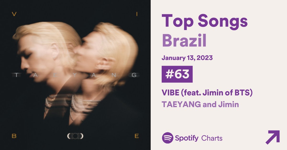 BARMYSTREAM's tweet photo. 📊| Top países fazendo stream em VIBE — 13.01.23

🇺🇸 | 1 • EUA — 408.070 (NOVA)
🇲🇽 | 2 • México — 300.847 (NOVA)
🇧🇷 | 3 • Brasil — 262.775 (NOVA)

Fomos o terceiro maior país no debut diário, mas que tal ser o #1 país no debut semanal? Consistência!

(https://t.co/loMBXLqi5W) https://t.co/enDSYQHxMK