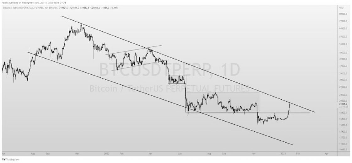 cryptobaba11's tweet photo. $BTC is testing the Key Resistance (21.3k) 👀
Once 21.3k Resistance broken and hold 1d candle, BullRun 2023 will Officially Start..
#Crypto #Bitcoin #BTC #BullRun #Binance #KuCoin #cryptorand #bullslayer #wazirx https://t.co/Zp039U9P8Z