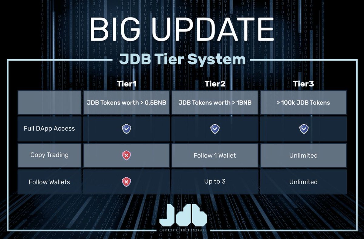 RiverMeThat's tweet photo. @3LeeroyJenkins @jdb_data It is unbelievable how fast these guys are ripping through thier roadmap.
#jdb #cryptobeasts #BSC https://t.co/tyqWdN7rRw