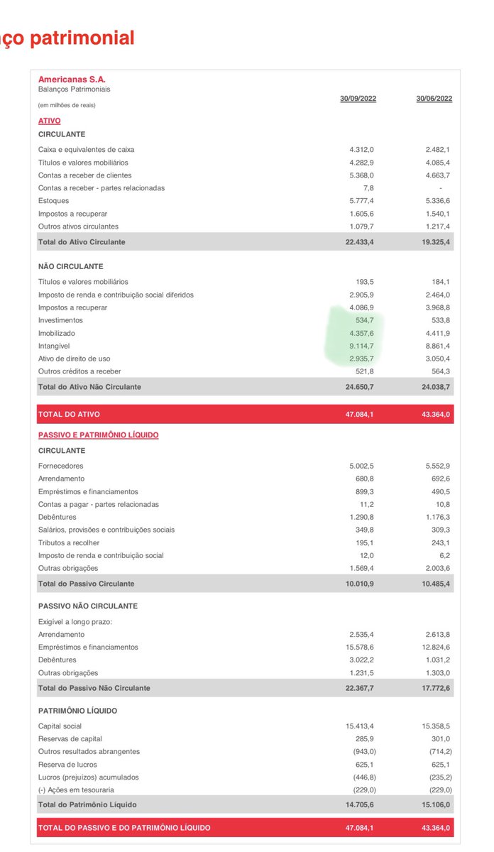FernandoA_CT's tweet photo. @Henrique_Maia_ @Felippe_Hermes Não dá pra confiar muito, mas esse é o último balanço disponível no site. 47 bi de ativos, sendo uns 10-15 mais “questionáveis” (direito de uso, intangível). 
Não duvido que os 40bi da notícia sejam os 30 de passivos do balanco + uns 10-20 potenciais do off-balance https://t.co/N7MY0O1JwL