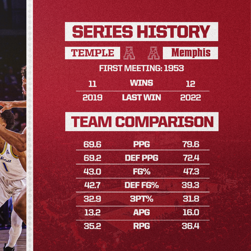 TUMBBHoops's tweet photo. Currently sitting in a 3-way tie for 2nd place in the conference standings, Temple will host the conference's preseason pick to finish second, Memphis in a key showdown Sunday afternoon at 3pm at the @LiacourasCenter

𝗔𝗟𝗟 𝗜𝗡!  #ForPhilly