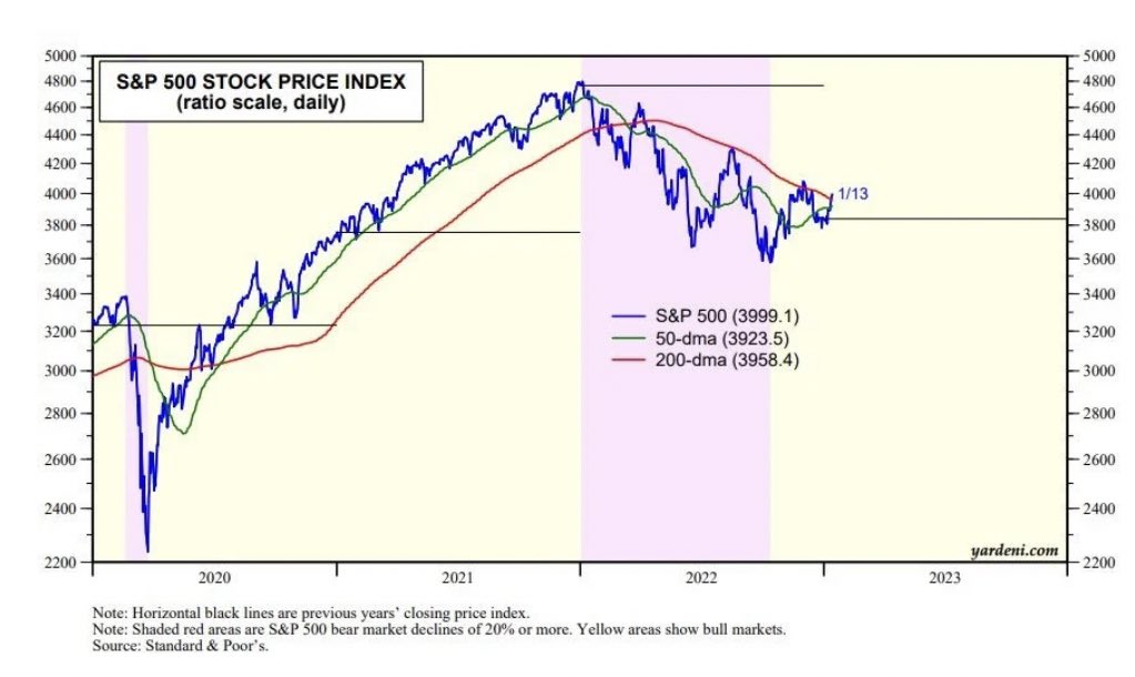 carl-quintanilla-on-twitter-young-bull-market-says-yardeni-we