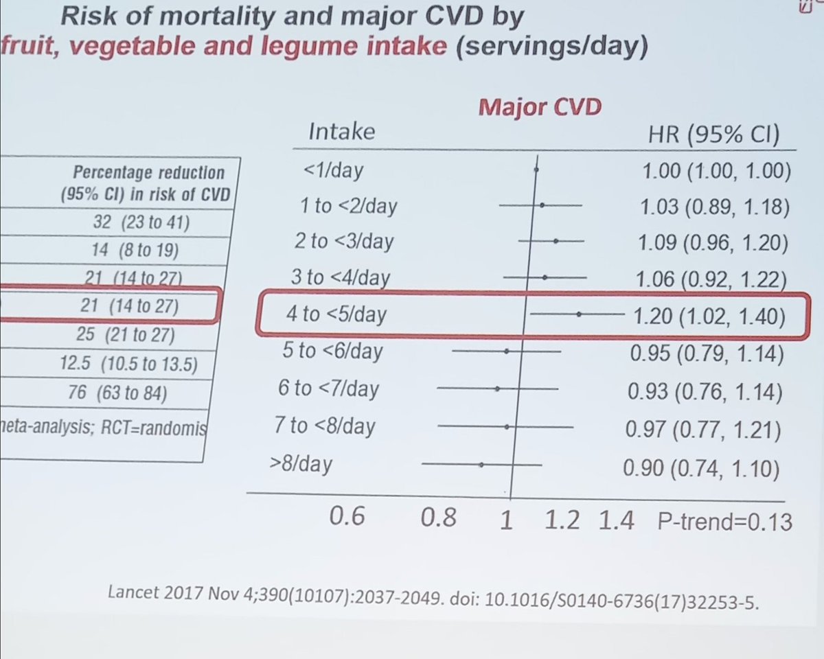 Consommer 4 à 5 fruits et légumes par jour augmente le risque d'une maladie cardiovasculaire. C'est le message "politiquement incorrect" délivré par le Dr Dievart au Congrès International de Cardiologie à Paris jeudi 12 janvier 2023.
Excellente session organisée par <a href="/AtulPathak31/">Pathak</a>