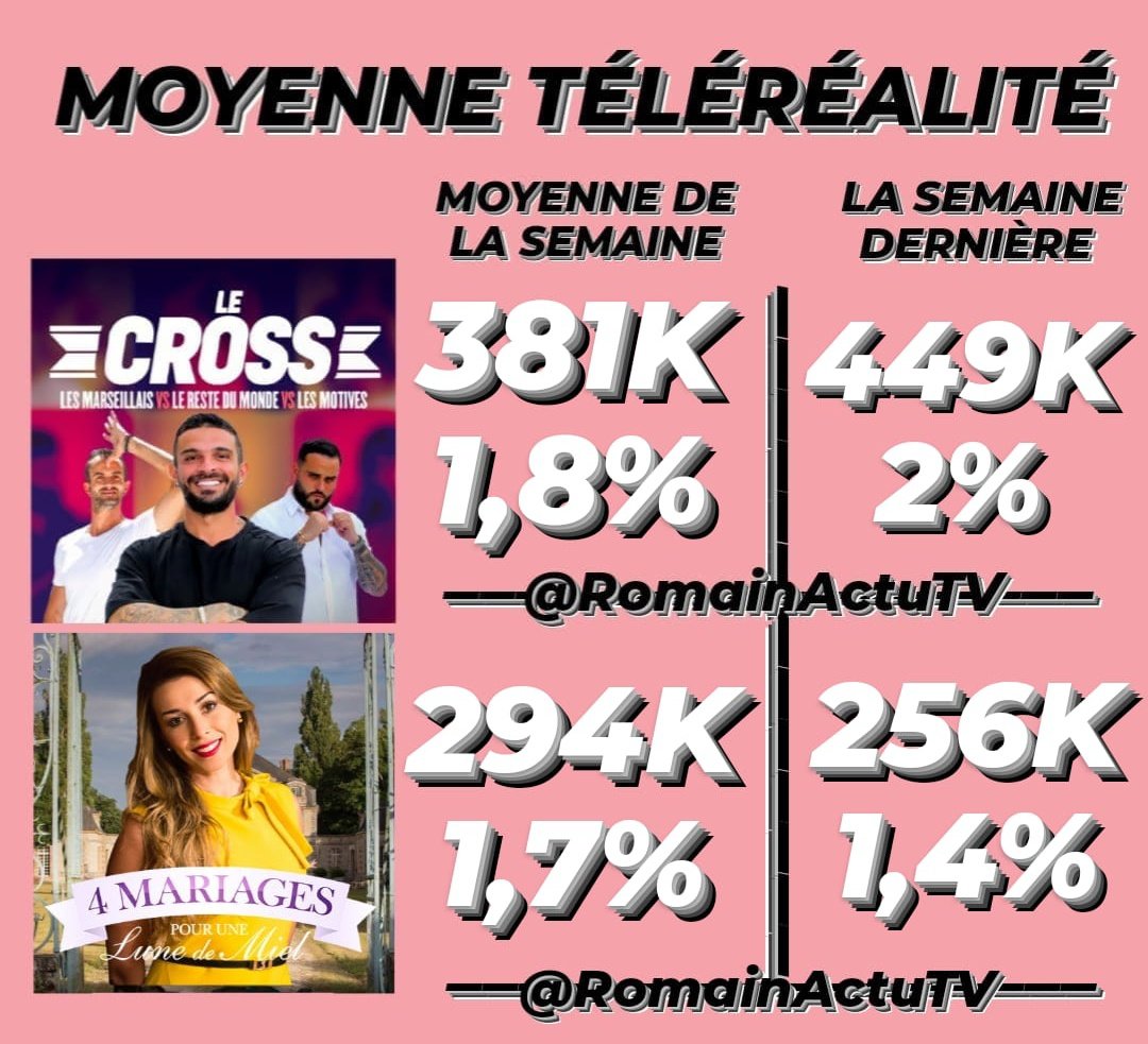 MOYENNE - #LeCross en baisse sur #W9 et #4MariagesPour1LuneDeMiel (#4MPLDM) en progression sur #TFX ! #téléréalité