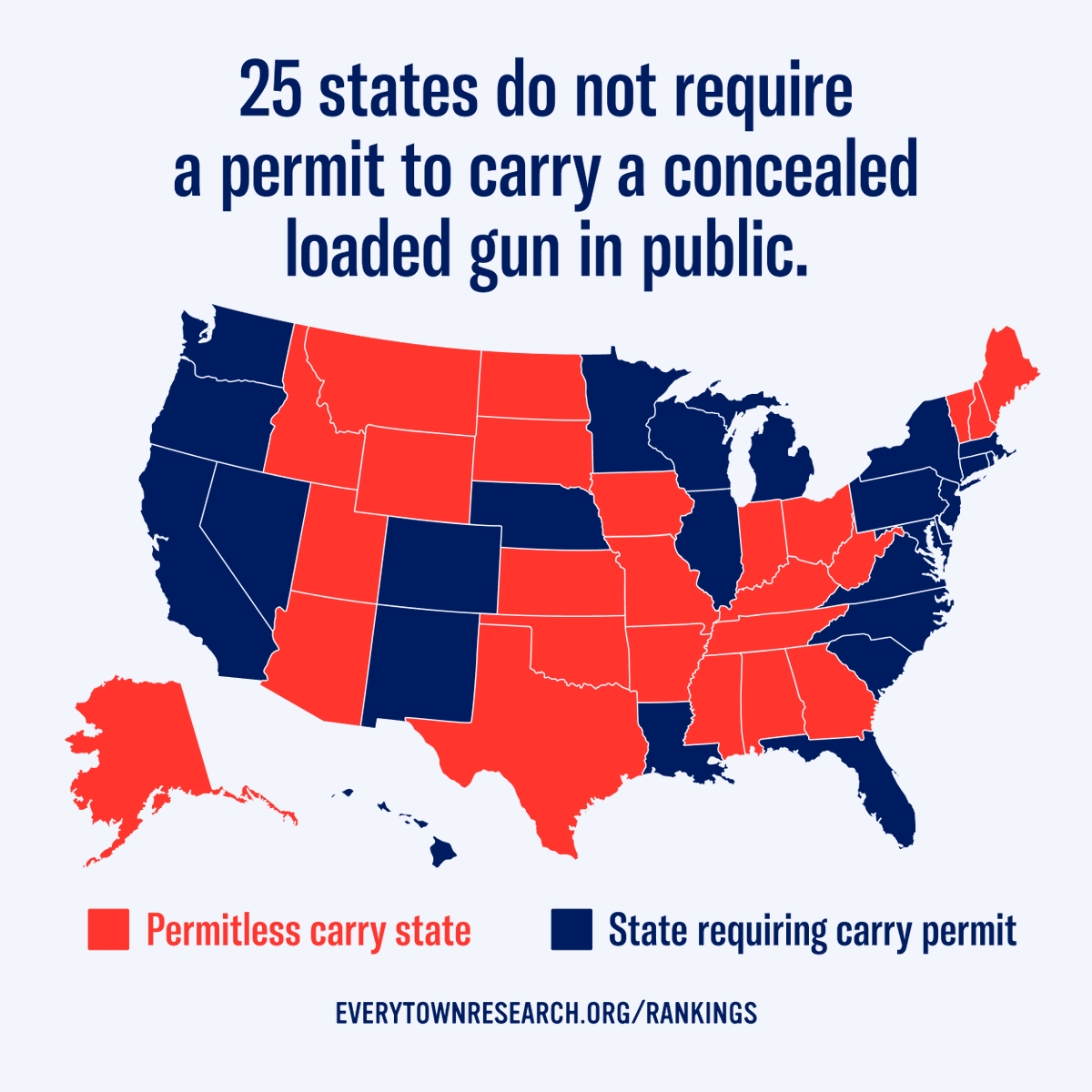 Everytown's tweet photo. In 25 states, anyone can carry a concealed, loaded gun in public with no questions asked.

Permitless carry is a gun lobby priority that makes us less safe: States that have weakened their permitting system have experienced an 11% increase in handgun homicide rates. https://t.co/ProRke8DAO