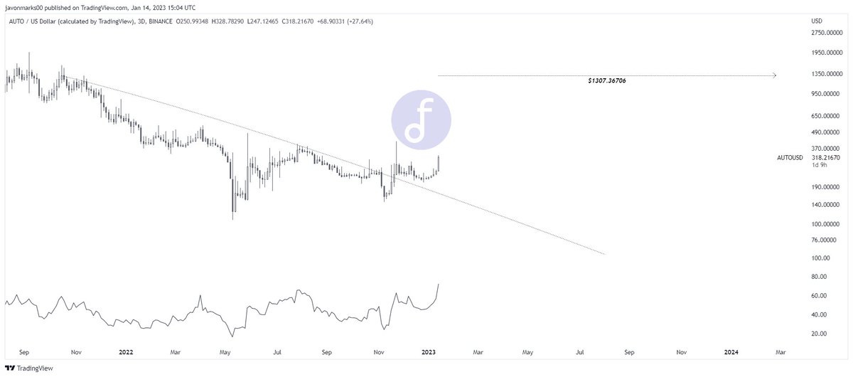 JavonTM1's tweet photo. $AUTO's 3d prices continuing to show MAJOR STRENGTH here and can still have an even GREATER upside on the way!
With the target for #Auto at $1307.36706, prices can be set for an additional +270% increase to meet it and they look to be in the process of it now!
#AUTOUSD https://t.co/ytA5Mvq0cr
