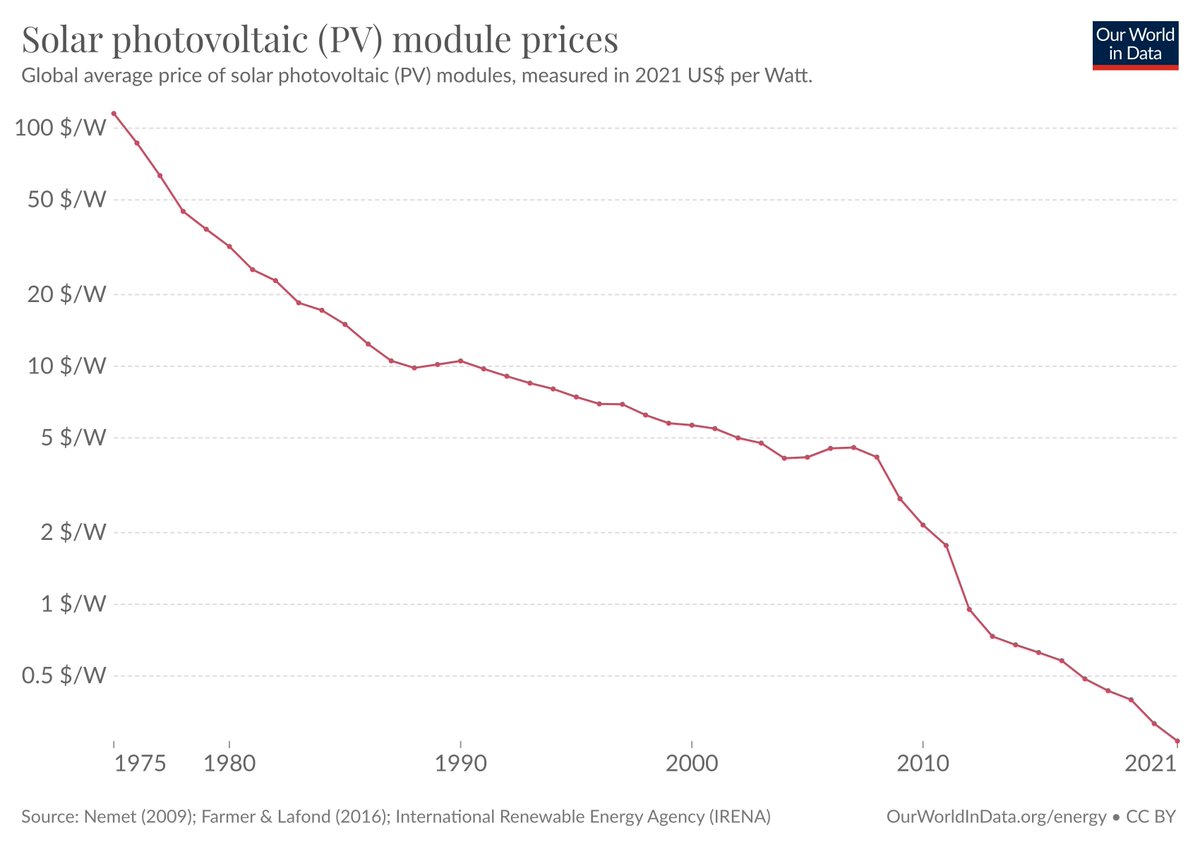 Cost of solar PV modules, per Watt 📉

In 1975: $115
In 2021: $0.27

That's 425 times lower.

ourworldindata.org/grapher/solar-…