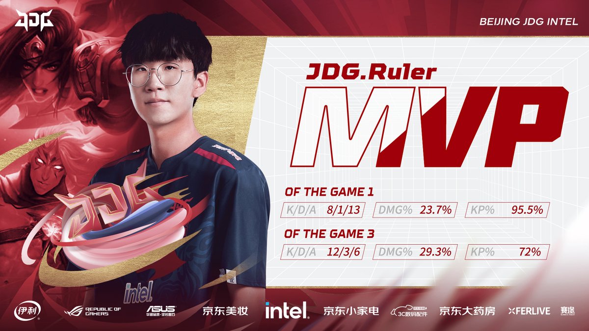JDGaming's tweet image. [JDG 2:1 BLG]

Ruler makes a fiery debut in the LPL, earning MVPs in both games and even landing a pentakill! 

Welcome to the LPL.

#JDGwin