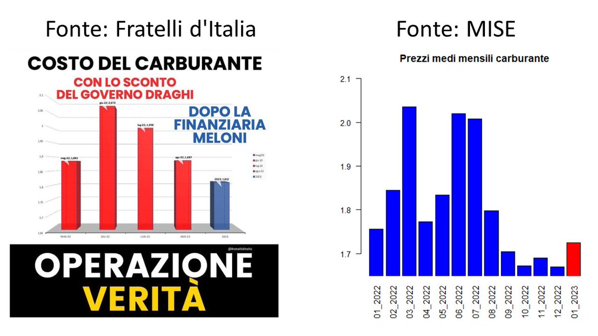 Oggi un tweet di <a href="/FratellidItalia/">Fratelli d'Italia 🇮🇹</a> sosteneva che con la "finanziaria Meloni" il prezzo del carburante fosse diminuito (sx). I dati del MISE (dx) smentiscono. Sul mio blog trovate il racconto e il codice R per riprodurre le analisi (fabiomarroni.wordpress.com/2023/01/14/il-…).